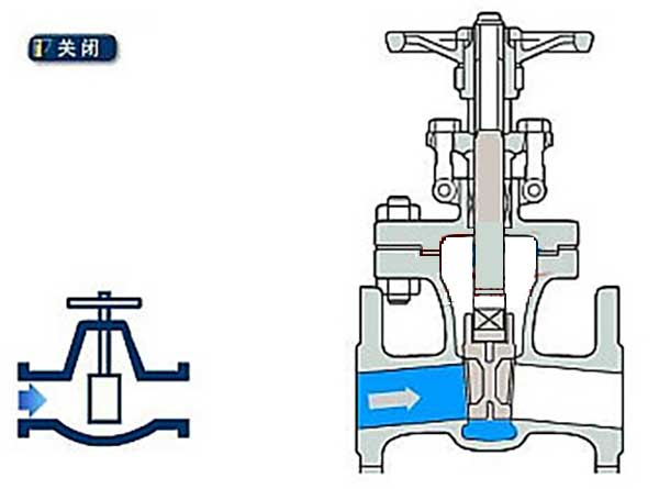 閘閥關(guān)閉時(shí)