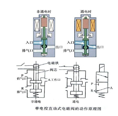 氣動(dòng)閥門(mén)電磁閥的原理及作用